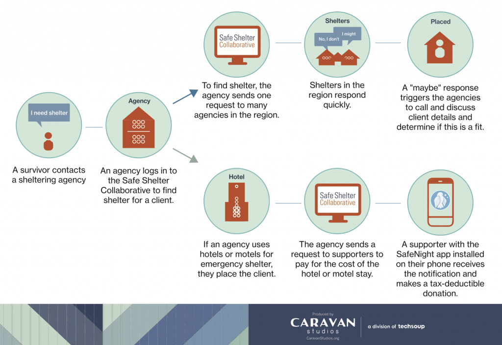 How it Works, Safe Shelter Collaborative